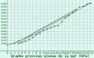 Courbe de la pression atmosphrique pour Ritsem