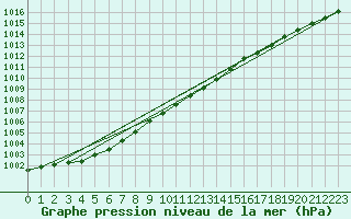 Courbe de la pression atmosphrique pour Setsa