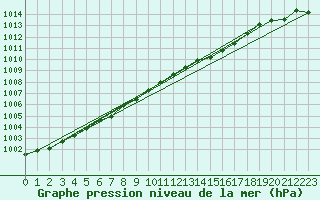 Courbe de la pression atmosphrique pour Horn