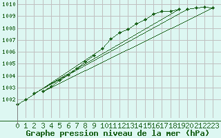 Courbe de la pression atmosphrique pour Asikkala Pulkkilanharju