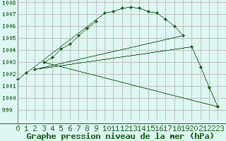 Courbe de la pression atmosphrique pour Sotkami Kuolaniemi