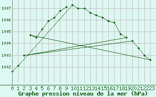 Courbe de la pression atmosphrique pour Saint-Nazaire-d