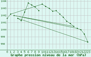 Courbe de la pression atmosphrique pour Makkaur Fyr