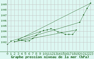 Courbe de la pression atmosphrique pour Vias (34)