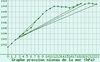 Courbe de la pression atmosphrique pour Pershore