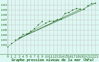 Courbe de la pression atmosphrique pour Suolovuopmi Lulit