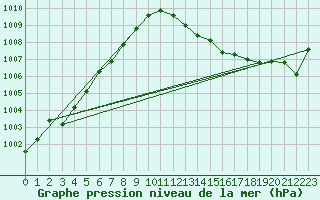 Courbe de la pression atmosphrique pour Mazinghem (62)