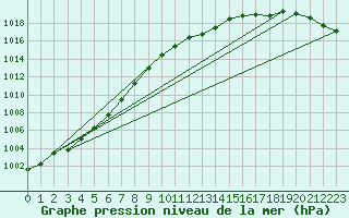 Courbe de la pression atmosphrique pour Meiningen