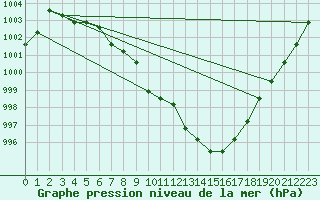 Courbe de la pression atmosphrique pour Christnach (Lu)