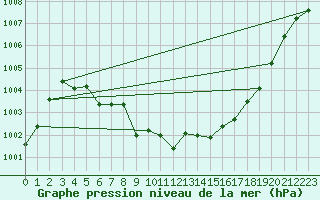 Courbe de la pression atmosphrique pour Six-Fours (83)