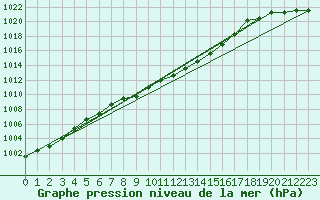 Courbe de la pression atmosphrique pour Suolovuopmi Lulit