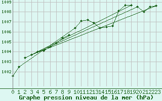 Courbe de la pression atmosphrique pour Cap Mele (It)