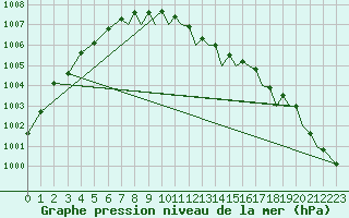 Courbe de la pression atmosphrique pour Storkmarknes / Skagen