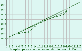 Courbe de la pression atmosphrique pour Soltau