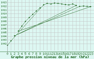 Courbe de la pression atmosphrique pour Narva