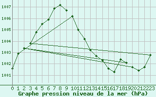 Courbe de la pression atmosphrique pour Oehringen