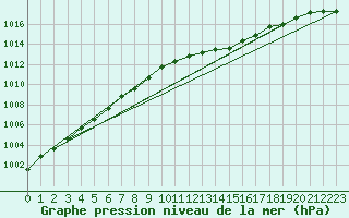 Courbe de la pression atmosphrique pour Koszalin