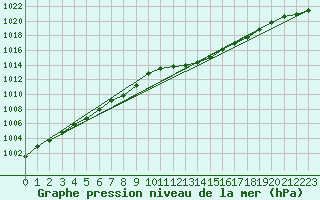 Courbe de la pression atmosphrique pour Aniane (34)