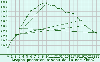 Courbe de la pression atmosphrique pour Capel Curig