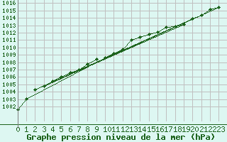 Courbe de la pression atmosphrique pour Charleroi (Be)