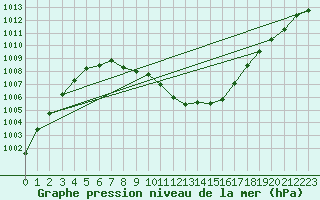 Courbe de la pression atmosphrique pour Cressier