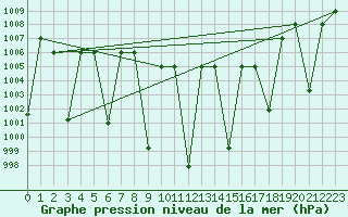 Courbe de la pression atmosphrique pour Elazig