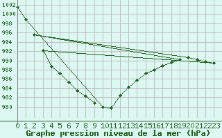 Courbe de la pression atmosphrique pour Clermont-l