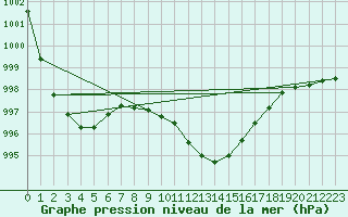 Courbe de la pression atmosphrique pour Breuillet (17)