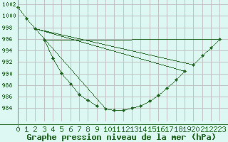 Courbe de la pression atmosphrique pour Kolmaarden-Stroemsfors