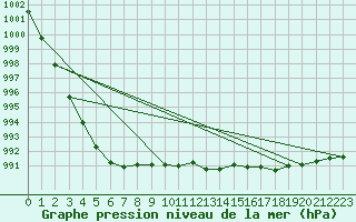 Courbe de la pression atmosphrique pour Yeovilton