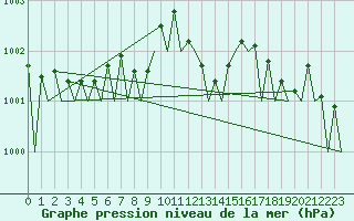 Courbe de la pression atmosphrique pour Wien / Schwechat-Flughafen