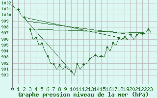 Courbe de la pression atmosphrique pour Aalborg