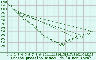 Courbe de la pression atmosphrique pour Molde / Aro