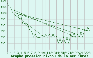 Courbe de la pression atmosphrique pour Culdrose