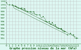 Courbe de la pression atmosphrique pour Murmansk