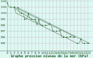 Courbe de la pression atmosphrique pour Keflavikurflugvollur