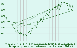 Courbe de la pression atmosphrique pour Malmo / Sturup