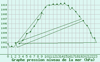 Courbe de la pression atmosphrique pour London / Heathrow (UK)