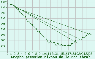 Courbe de la pression atmosphrique pour Svolvaer / Helle