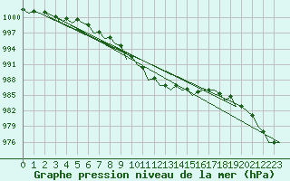 Courbe de la pression atmosphrique pour Laage