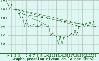 Courbe de la pression atmosphrique pour London / Heathrow (UK)