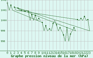 Courbe de la pression atmosphrique pour Bonn (All)