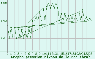 Courbe de la pression atmosphrique pour Stornoway