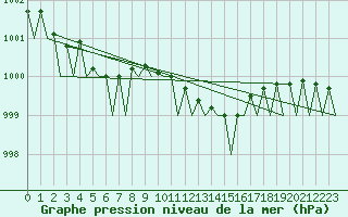 Courbe de la pression atmosphrique pour Leeuwarden