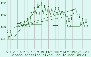Courbe de la pression atmosphrique pour Svolvaer / Helle