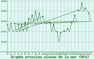 Courbe de la pression atmosphrique pour Cork Airport