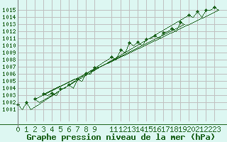 Courbe de la pression atmosphrique pour Celle