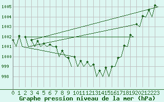 Courbe de la pression atmosphrique pour Schaffen (Be)