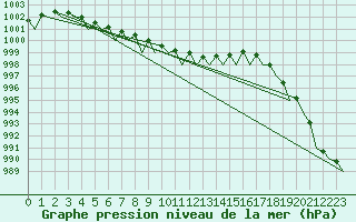 Courbe de la pression atmosphrique pour Bueckeburg