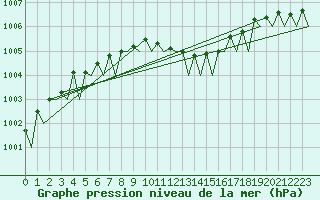 Courbe de la pression atmosphrique pour Wittmundhaven